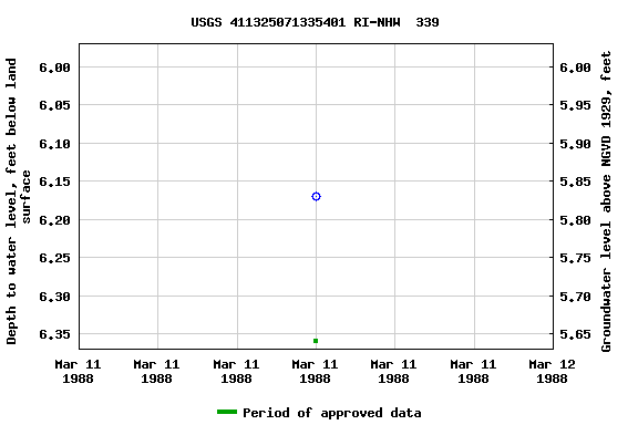 Graph of groundwater level data at USGS 411325071335401 RI-NHW  339