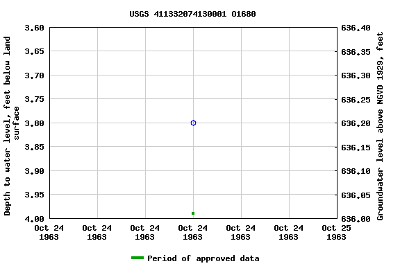 Graph of groundwater level data at USGS 411332074130001 O1680