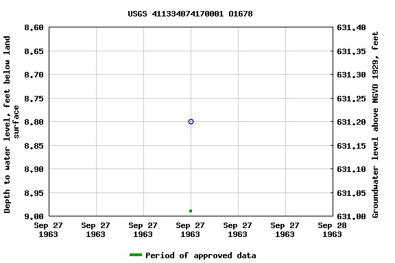 Graph of groundwater level data at USGS 411334074170001 O1678