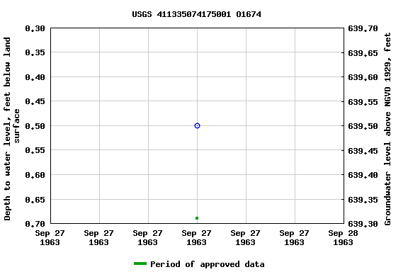 Graph of groundwater level data at USGS 411335074175001 O1674