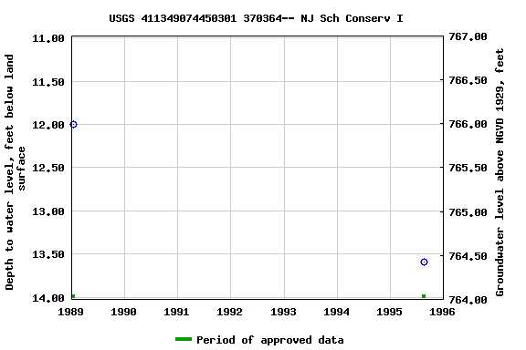 Graph of groundwater level data at USGS 411349074450301 370364-- NJ Sch Conserv I