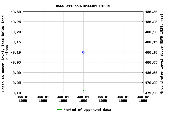 Graph of groundwater level data at USGS 411355074244401 O1684