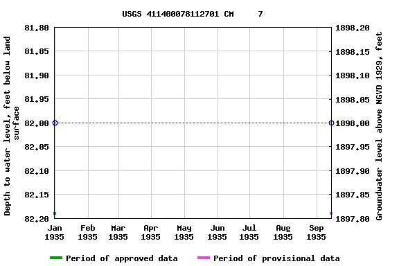 Graph of groundwater level data at USGS 411400078112701 CM     7