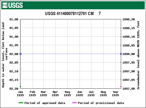 Graph of groundwater level data at USGS 411400078112701 CM     7