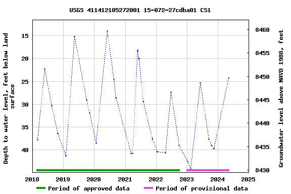 Graph of groundwater level data at USGS 411412105272001 15-072-27cdba01 CS1