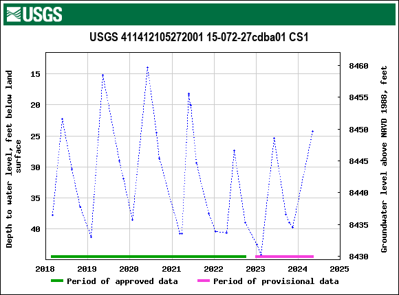 Graph of groundwater level data at USGS 411412105272001 15-072-27cdba01 CS1