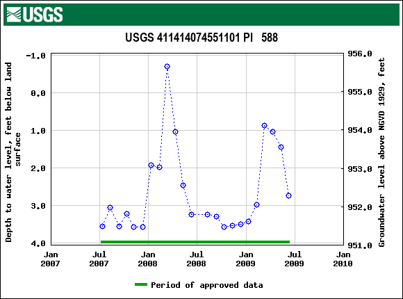 Graph of groundwater level data at USGS 411414074551101 PI   588