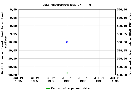 Graph of groundwater level data at USGS 411416076464301 LY     5