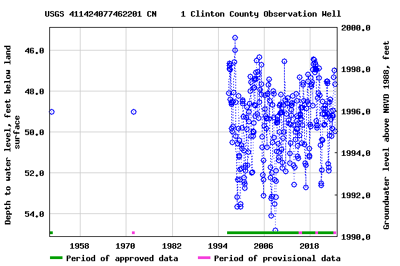 Graph of groundwater level data at USGS 411424077462201 CN     1 Clinton County Observation Well
