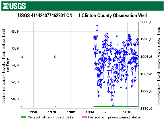 Graph of groundwater level data at USGS 411424077462201 CN     1 Clinton County Observation Well