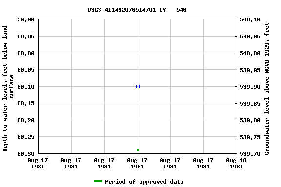 Graph of groundwater level data at USGS 411432076514701 LY   546