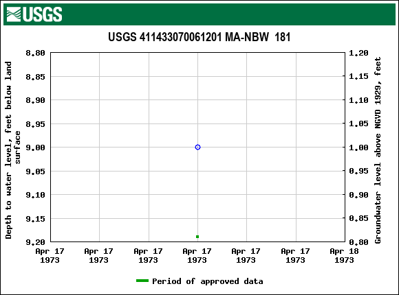 Graph of groundwater level data at USGS 411433070061201 MA-NBW  181