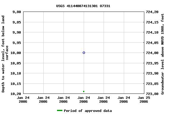 Graph of groundwater level data at USGS 411440074131301 O7331