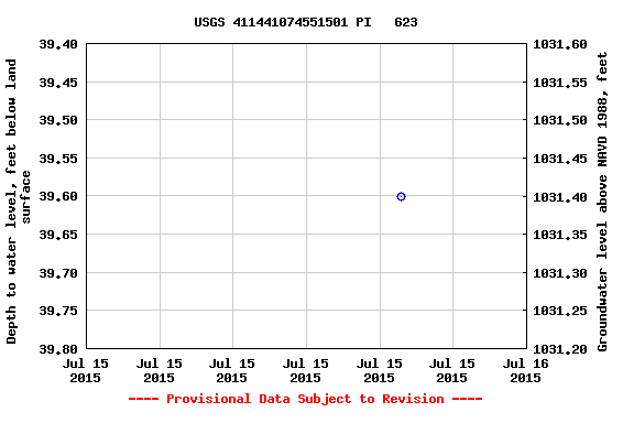 Graph of groundwater level data at USGS 411441074551501 PI   623