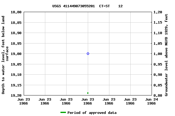 Graph of groundwater level data at USGS 411449073055201  CT-ST    12