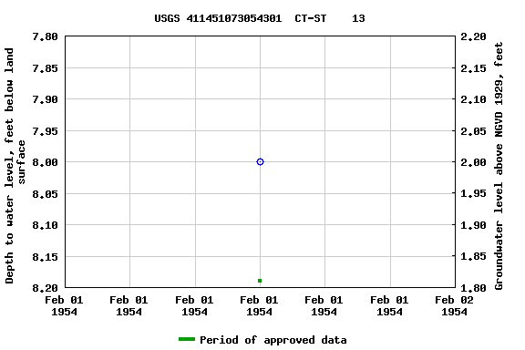 Graph of groundwater level data at USGS 411451073054301  CT-ST    13