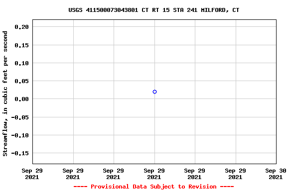 Graph of streamflow measurement data at USGS 411500073043801 CT RT 15 STA 241 MILFORD, CT