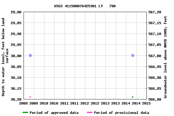 Graph of groundwater level data at USGS 411500076425301 LY   790