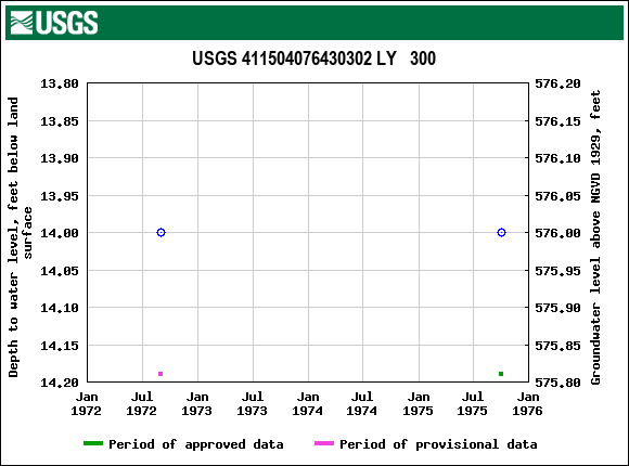 Graph of groundwater level data at USGS 411504076430302 LY   300