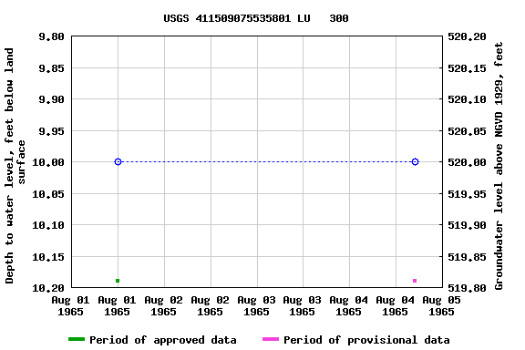 Graph of groundwater level data at USGS 411509075535801 LU   300