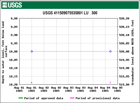 Graph of groundwater level data at USGS 411509075535801 LU   300