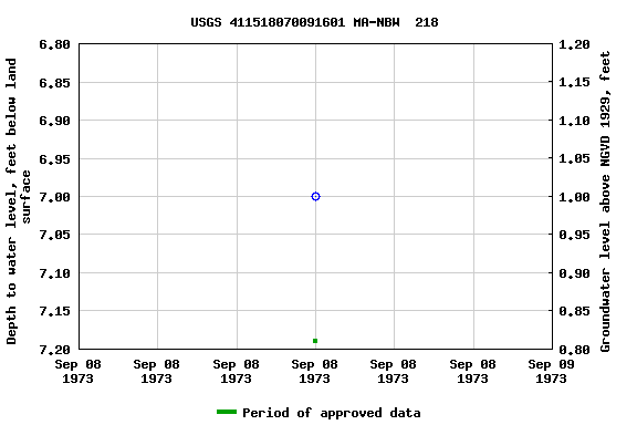 Graph of groundwater level data at USGS 411518070091601 MA-NBW  218