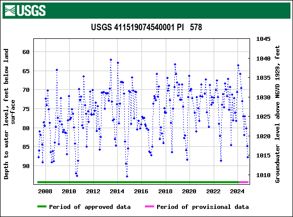 Graph of groundwater level data at USGS 411519074540001 PI   578