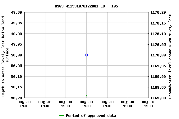 Graph of groundwater level data at USGS 411531076122001 LU   195