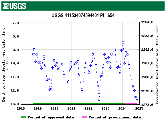 Graph of groundwater level data at USGS 411534074594401 PI   654