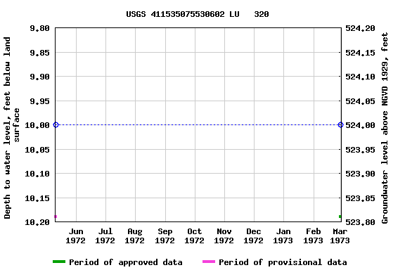 Graph of groundwater level data at USGS 411535075530602 LU   320