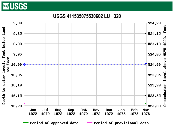 Graph of groundwater level data at USGS 411535075530602 LU   320