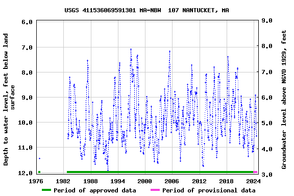 Graph of groundwater level data at USGS 411536069591301 MA-NBW  107 NANTUCKET, MA