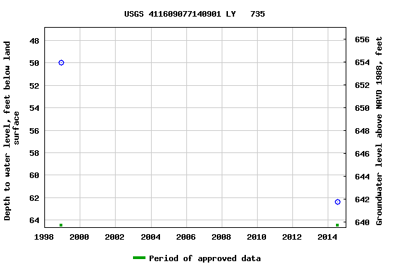 Graph of groundwater level data at USGS 411609077140901 LY   735