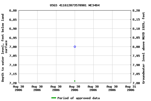 Graph of groundwater level data at USGS 411612073570901 WE3484