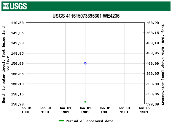 Graph of groundwater level data at USGS 411615073395301 WE4236