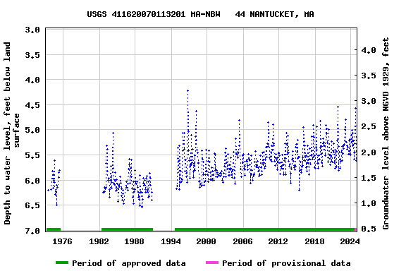 Graph of groundwater level data at USGS 411620070113201 MA-NBW   44 NANTUCKET, MA