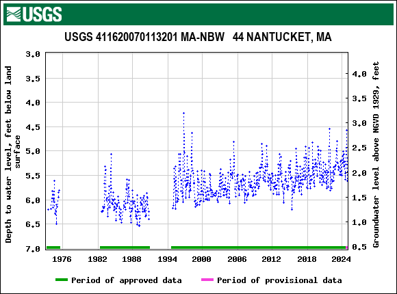 Graph of groundwater level data at USGS 411620070113201 MA-NBW   44 NANTUCKET, MA