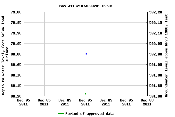 Graph of groundwater level data at USGS 411621074090201 O9581