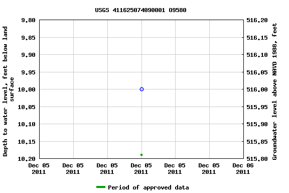 Graph of groundwater level data at USGS 411625074090001 O9580