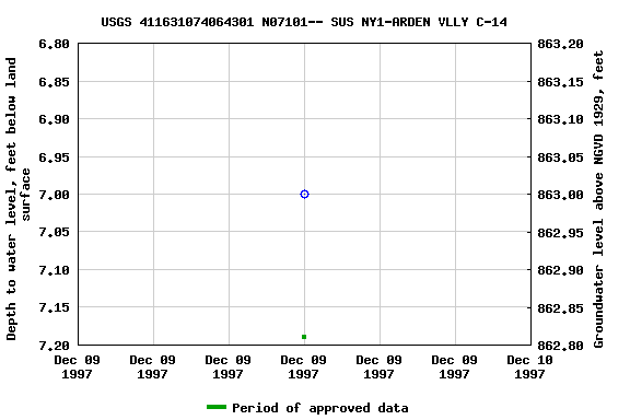 Graph of groundwater level data at USGS 411631074064301 N07101-- SUS NY1-ARDEN VLLY C-14