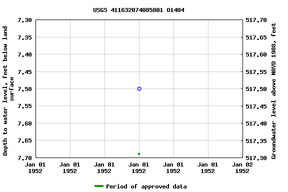 Graph of groundwater level data at USGS 411632074085801 O1404