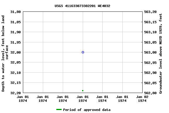 Graph of groundwater level data at USGS 411633073382201 WE4032