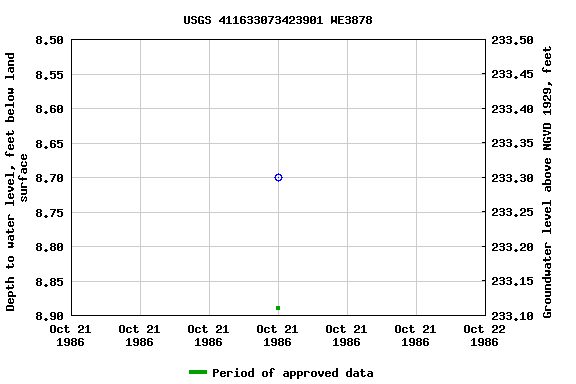 Graph of groundwater level data at USGS 411633073423901 WE3878