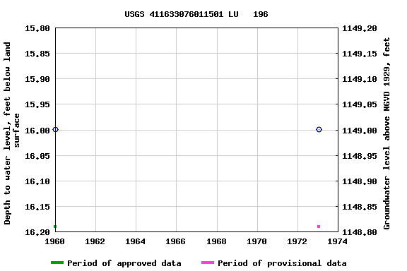 Graph of groundwater level data at USGS 411633076011501 LU   196