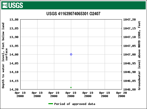 Graph of groundwater level data at USGS 411639074065301 O2407