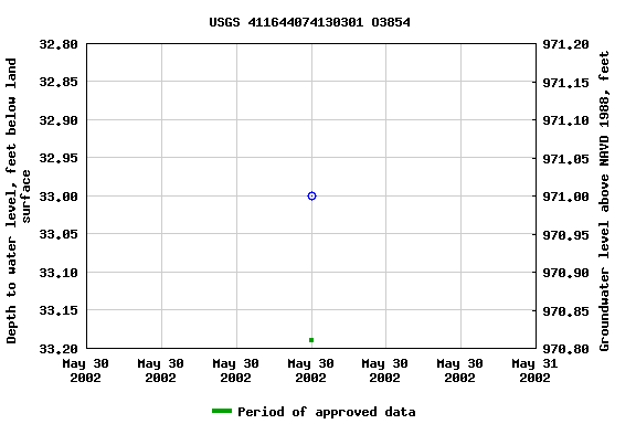 Graph of groundwater level data at USGS 411644074130301 O3854