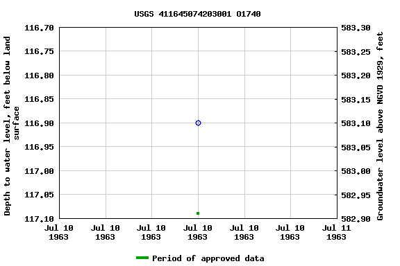 Graph of groundwater level data at USGS 411645074203001 O1740