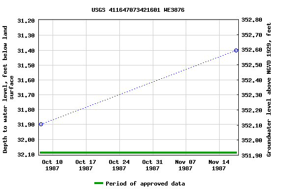 Graph of groundwater level data at USGS 411647073421601 WE3876