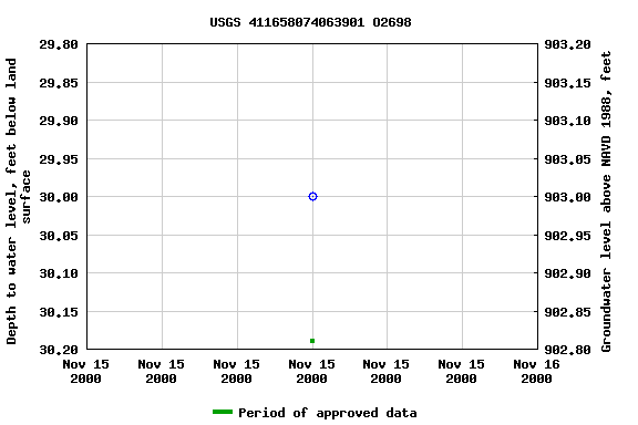 Graph of groundwater level data at USGS 411658074063901 O2698