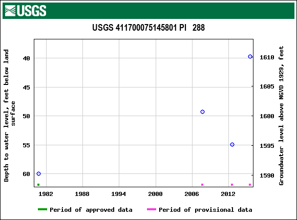 Graph of groundwater level data at USGS 411700075145801 PI   288